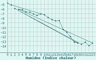 Courbe de l'humidex pour Eggishorn