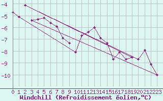 Courbe du refroidissement olien pour Semenicului Mountain Range
