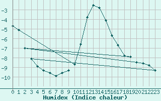 Courbe de l'humidex pour Vals