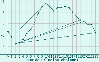 Courbe de l'humidex pour Ruukki Revonlahti