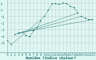 Courbe de l'humidex pour Tusimice