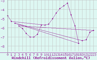 Courbe du refroidissement olien pour Landivisiau (29)