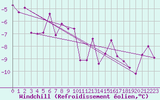 Courbe du refroidissement olien pour Brianon (05)