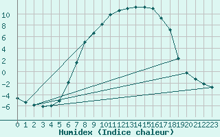 Courbe de l'humidex pour Edsbyn