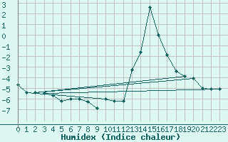 Courbe de l'humidex pour Aoste (It)