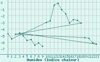 Courbe de l'humidex pour Tveitsund