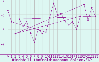 Courbe du refroidissement olien pour Charleville-Mzires (08)
