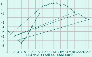 Courbe de l'humidex pour Joutseno Konnunsuo