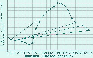 Courbe de l'humidex pour Muehlhausen/Thuering