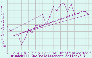 Courbe du refroidissement olien pour Fribourg / Posieux