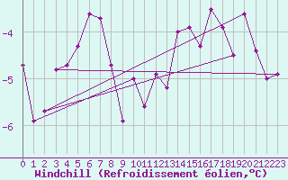 Courbe du refroidissement olien pour Mont-Saint-Vincent (71)