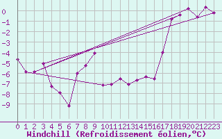 Courbe du refroidissement olien pour Les Charbonnires (Sw)
