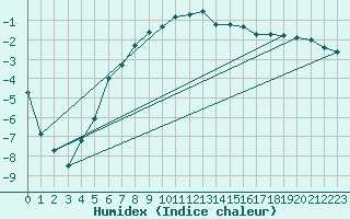 Courbe de l'humidex pour Dagloesen