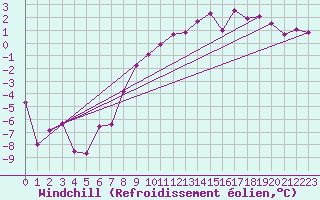 Courbe du refroidissement olien pour Adelboden