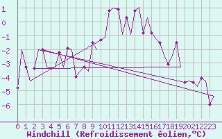 Courbe du refroidissement olien pour Borlange