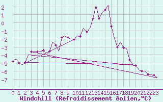 Courbe du refroidissement olien pour Ornskoldsvik Airport