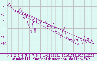 Courbe du refroidissement olien pour Hasvik