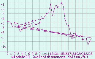 Courbe du refroidissement olien pour Lechfeld