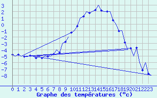 Courbe de tempratures pour Vidsel