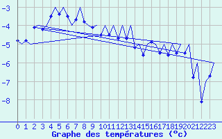 Courbe de tempratures pour Visby Flygplats
