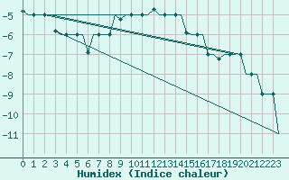 Courbe de l'humidex pour Ulyanovsk Baratayevka