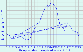 Courbe de tempratures pour Fassberg
