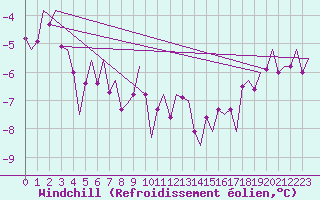 Courbe du refroidissement olien pour Laupheim