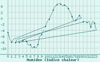 Courbe de l'humidex pour Bonn (All)