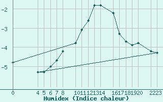 Courbe de l'humidex pour Candanchu