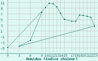 Courbe de l'humidex pour Vogel