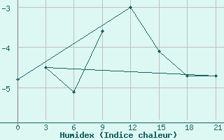 Courbe de l'humidex pour Morsansk