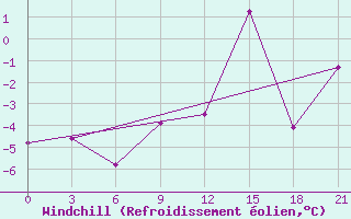 Courbe du refroidissement olien pour Sortland