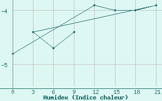 Courbe de l'humidex pour Kasira