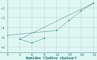 Courbe de l'humidex pour Bol'Saja Gluscica