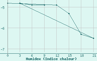 Courbe de l'humidex pour Laukuva