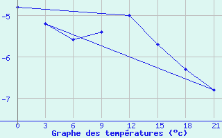 Courbe de tempratures pour Ust