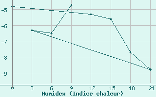 Courbe de l'humidex pour Saim