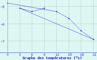 Courbe de tempratures pour Ohony