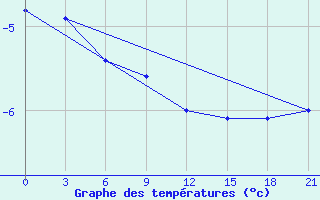 Courbe de tempratures pour Koslan