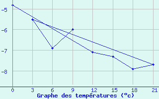 Courbe de tempratures pour Arsk