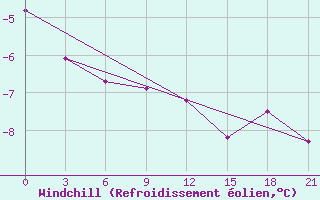 Courbe du refroidissement olien pour Holmogory