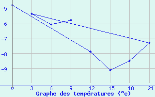 Courbe de tempratures pour Sura