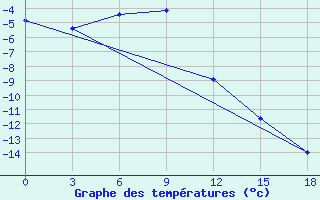 Courbe de tempratures pour Okunev Nos