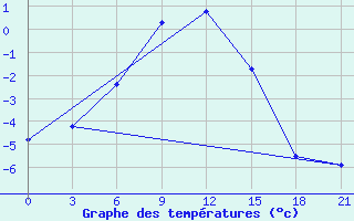 Courbe de tempratures pour Ashotsk