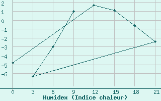 Courbe de l'humidex pour Sortavala