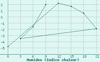 Courbe de l'humidex pour Raznavolok