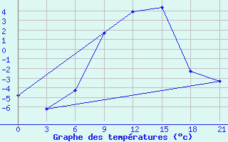 Courbe de tempratures pour Krasnaja Gora