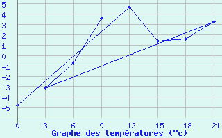 Courbe de tempratures pour Pjalica