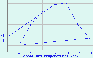 Courbe de tempratures pour Reboly