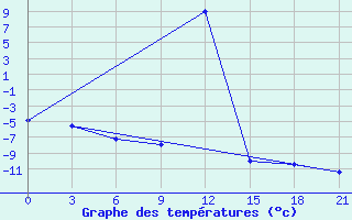 Courbe de tempratures pour Kirs